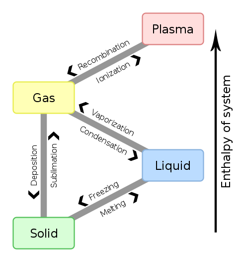 A diagram of the phases of matter.