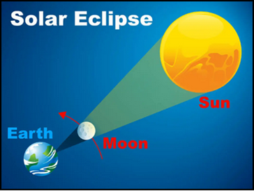 A diagram of a solar eclipse.