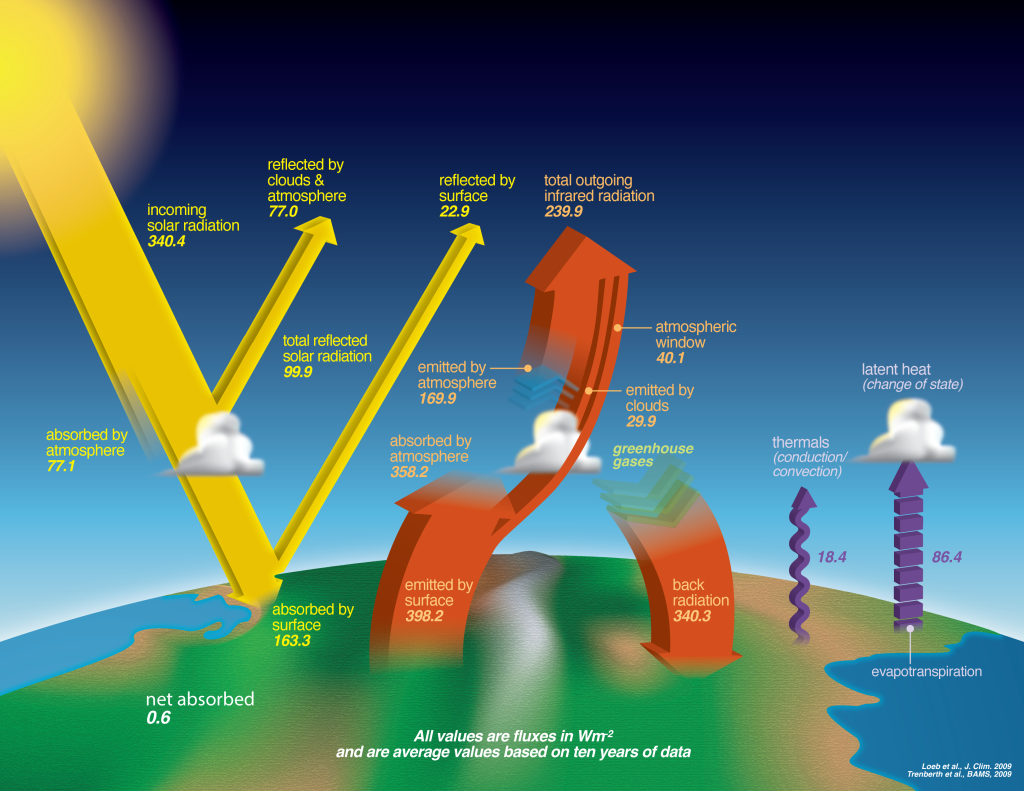 A diagram illustrating Earth's energy budget.