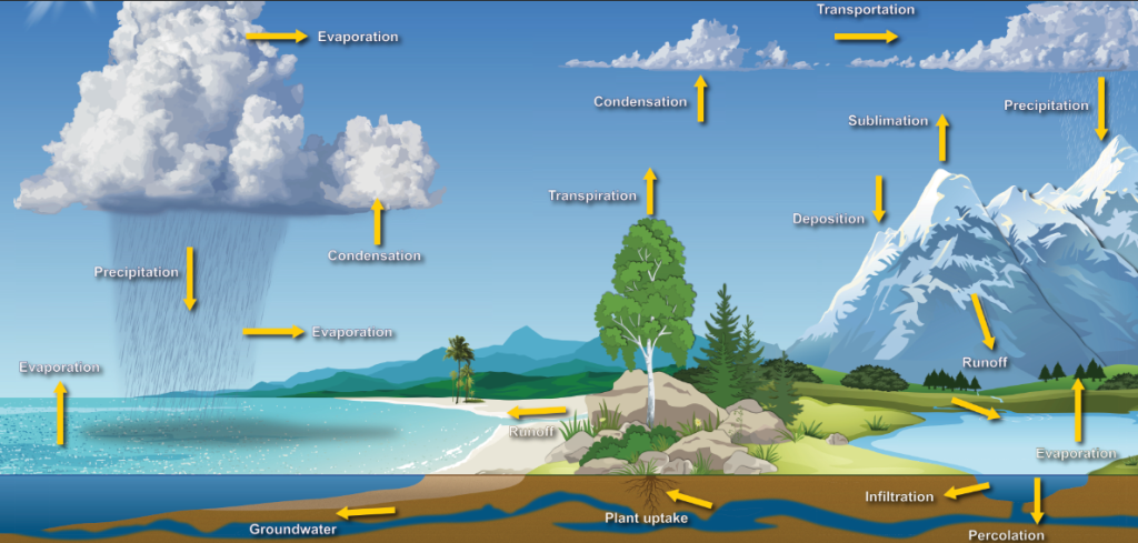 Diagram illustrating Earth's Hydrologic Cycle.