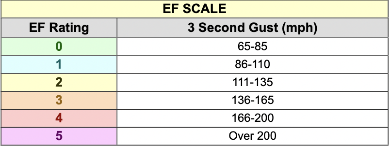 Table showing EF Scale ratings and corresponding wind speed ranges in miles per hour: EF0 (65-85), EF1 (86-110), EF2 (111-135), EF3 (136-165), EF4 (166-200), EF5 (Over 200).