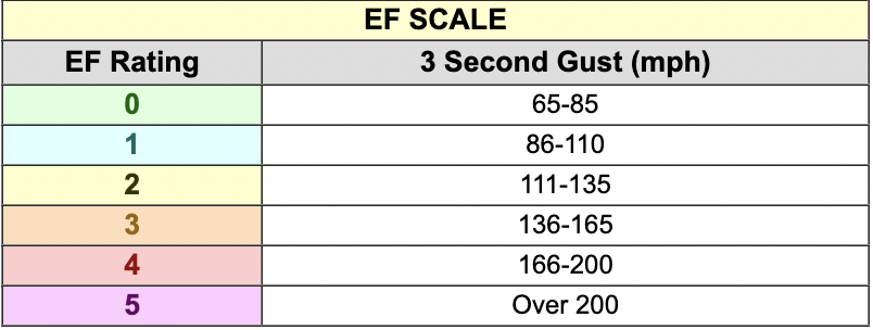 From F to EF: Understanding the Evolution of Tornado Rating Scales