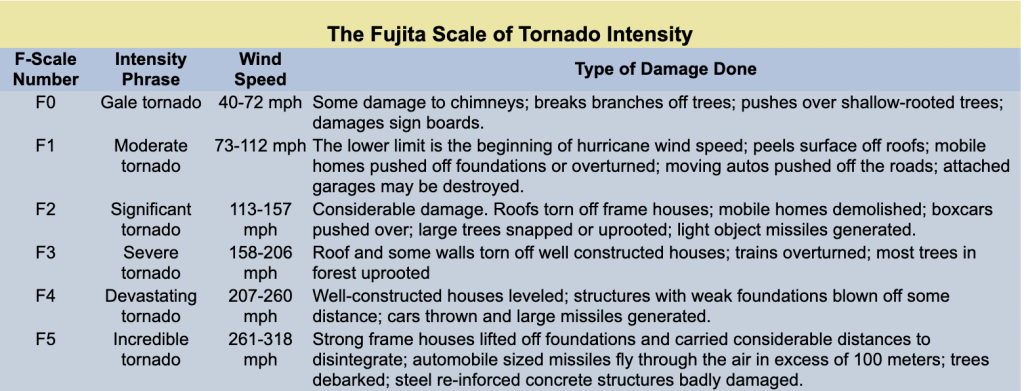 Table depicting the Fujita Scale of Tornado Intensity, including F-Scale numbers, intensity phrases, corresponding wind speeds, and types of damage done: F0 (Gale tornado), F1 (Moderate tornado), F2 (Significant tornado), F3 (Severe tornado), F4 (Devastating tornado), F5 (Incredible tornado).