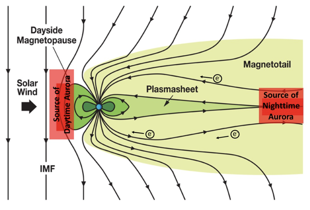 Visualization: Magnetosphere dynamics illustrated, depicting electron acceleration pathways and geomagnetic field interactions. Courtesy of NOAA