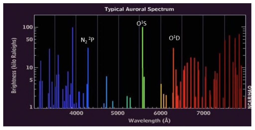 Visual Guide: Aurora Spectrum illustration detailing the emission wavelengths and atmospheric excitation levels.