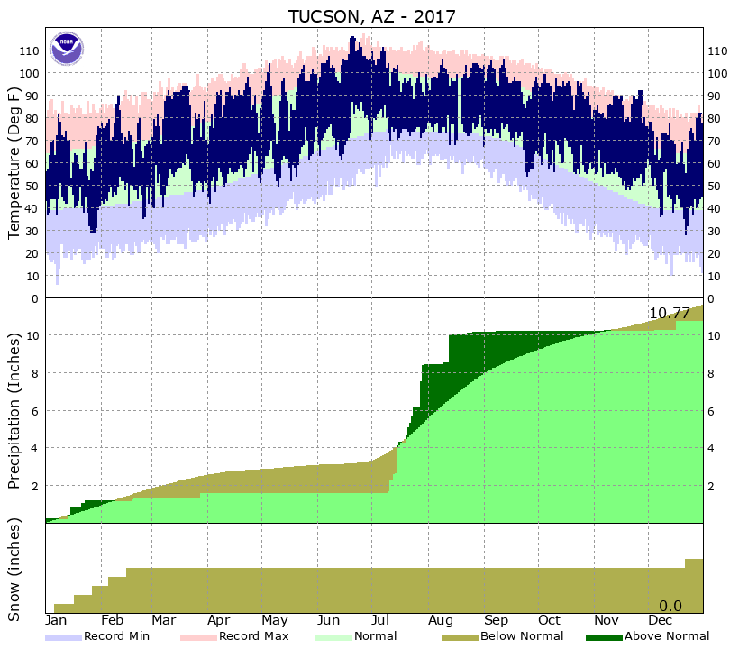 A graph showing temperatures recorded and total precipitation measured in Tuscon AZ, 2017.