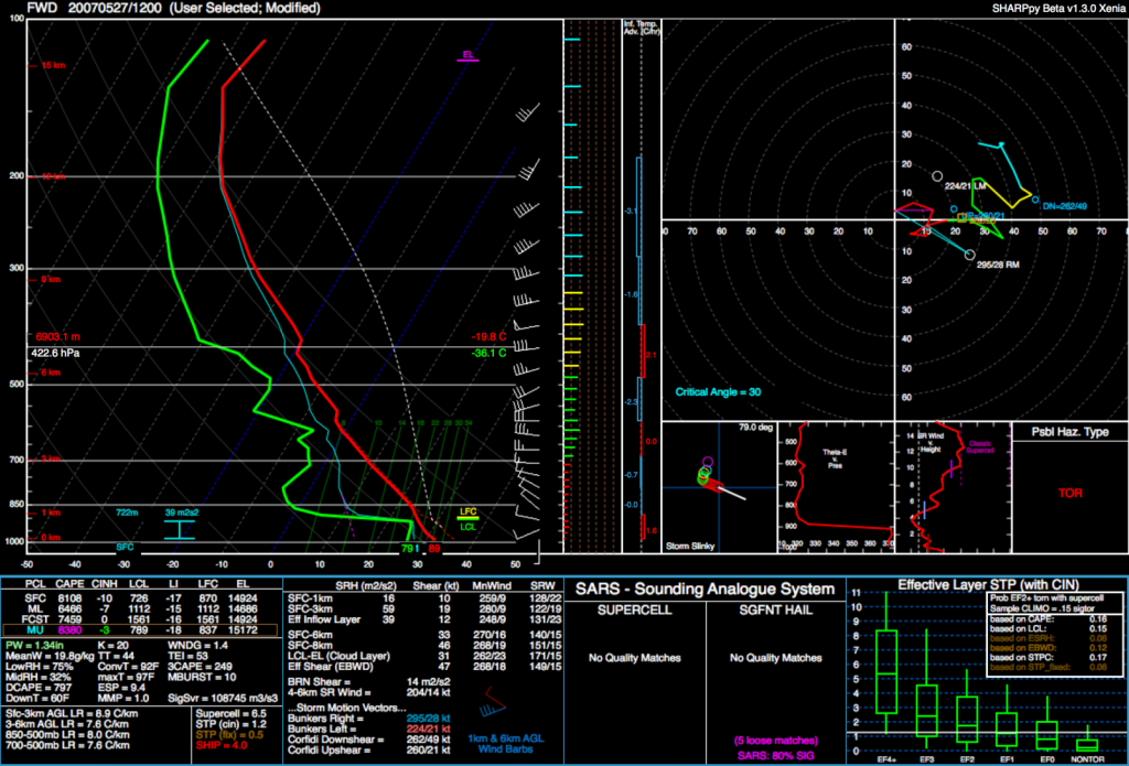 Upper-air sounding from Fort Worth, Texas, modified to reflect noon-hour conditions at Waco. Courtesy of NOAA