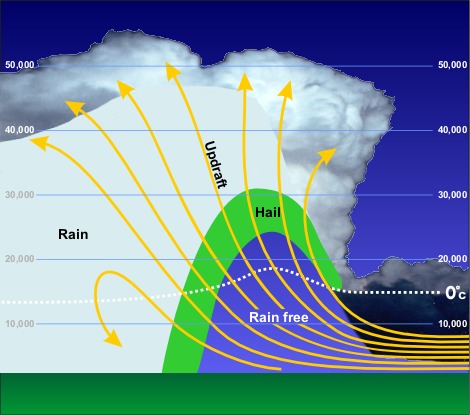 A picture of a supercell thunderstorm with strong updrafts creating a clear, rain-free area known as a vault underneath its leading edge- photo by NOAA