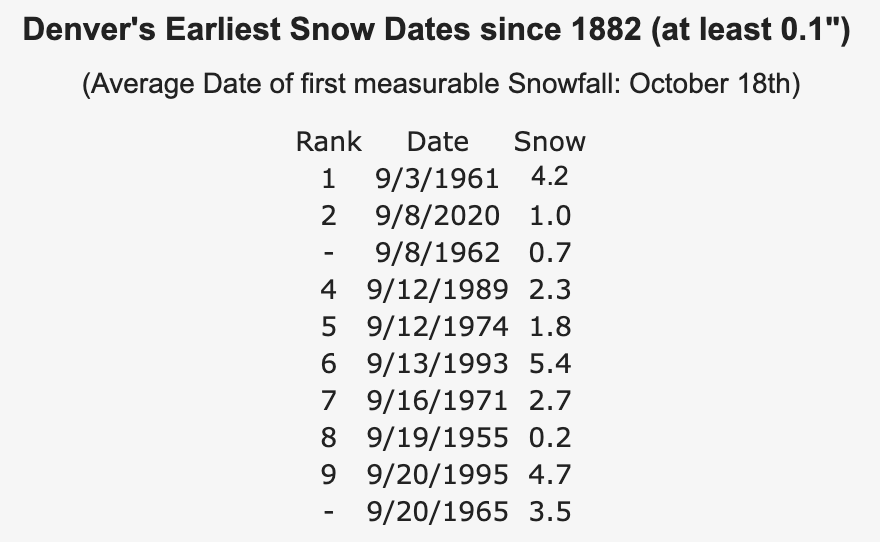 Denver's Earliest First Snowfall Dates since 1882 - courtesy of NWS