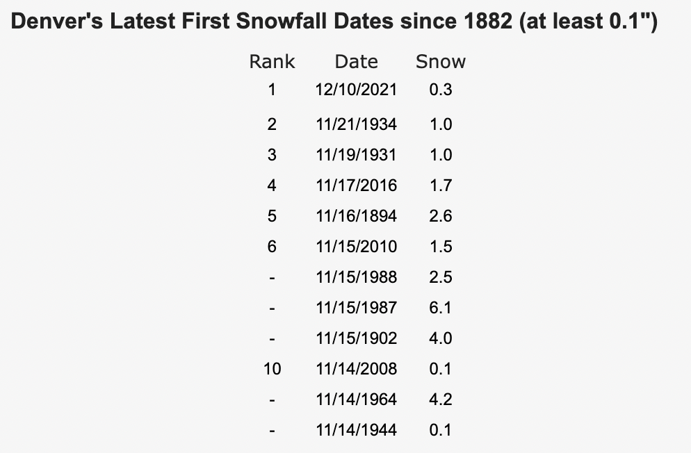 Denver's Latest First Snowfall Dates since 1882 - courtesy of NWS