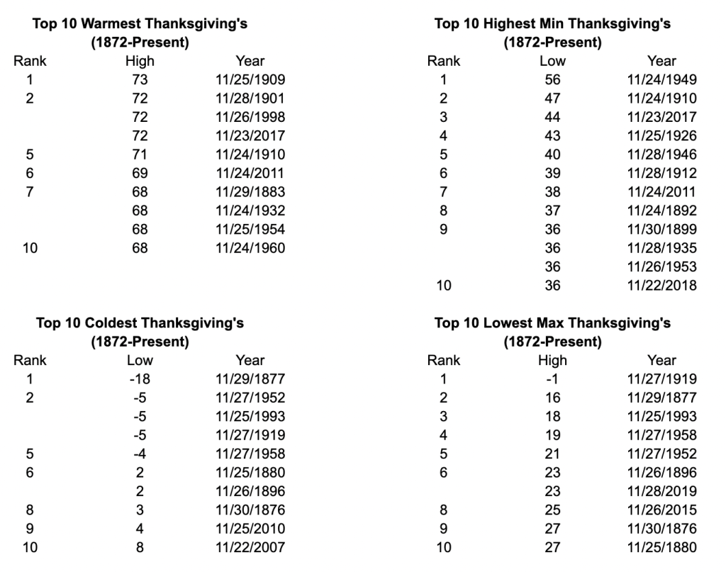 Denver's Thanksgiving Climate Extremes (1872-Present). Courtesy of the NWS