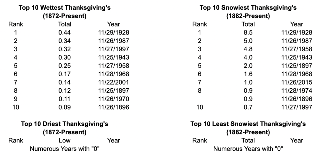 Denver's Thanksgiving Climate Extremes (1872-Present). Courtesy of the NWS