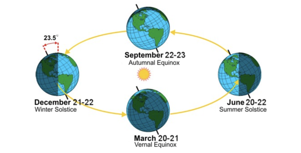 Earth's rotation - Courtesy of NOAA