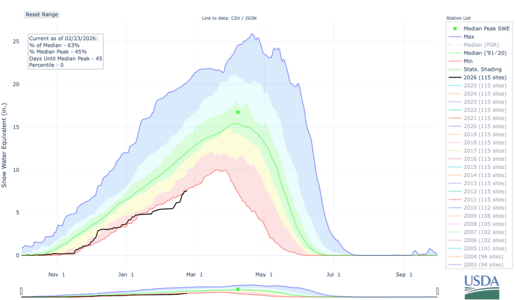 State of Colorado Snow Water Equivalent in inches for the winter season of 2025-2026. Graph by USDA.